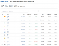 比特币一度跌近4%！虚拟币